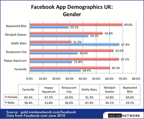 Facebook-App-Demographics-Gender-By-App-UK-500-px